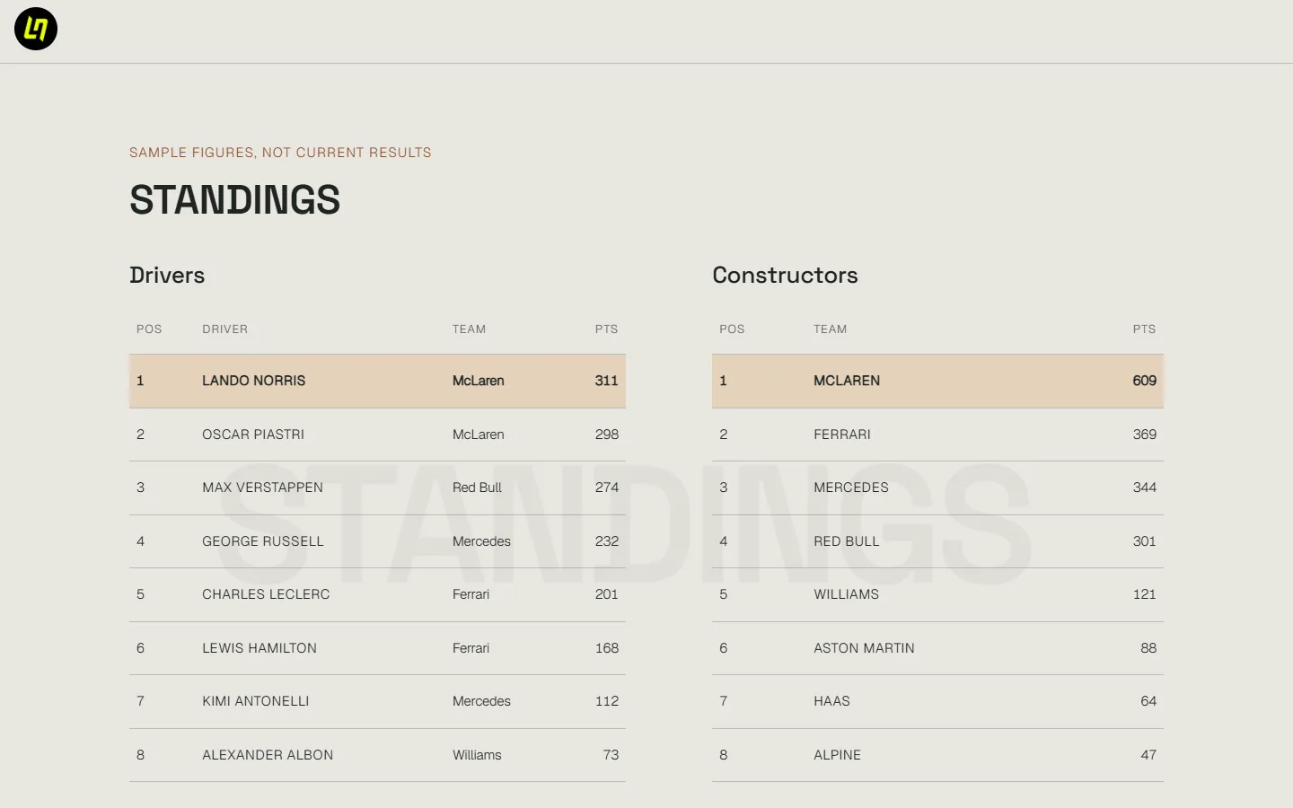 The Standings section, with driver and constructor tables and Lando Norris highlighted at the top